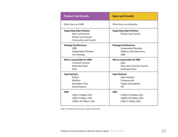 Net Revenue Retention - Page 20